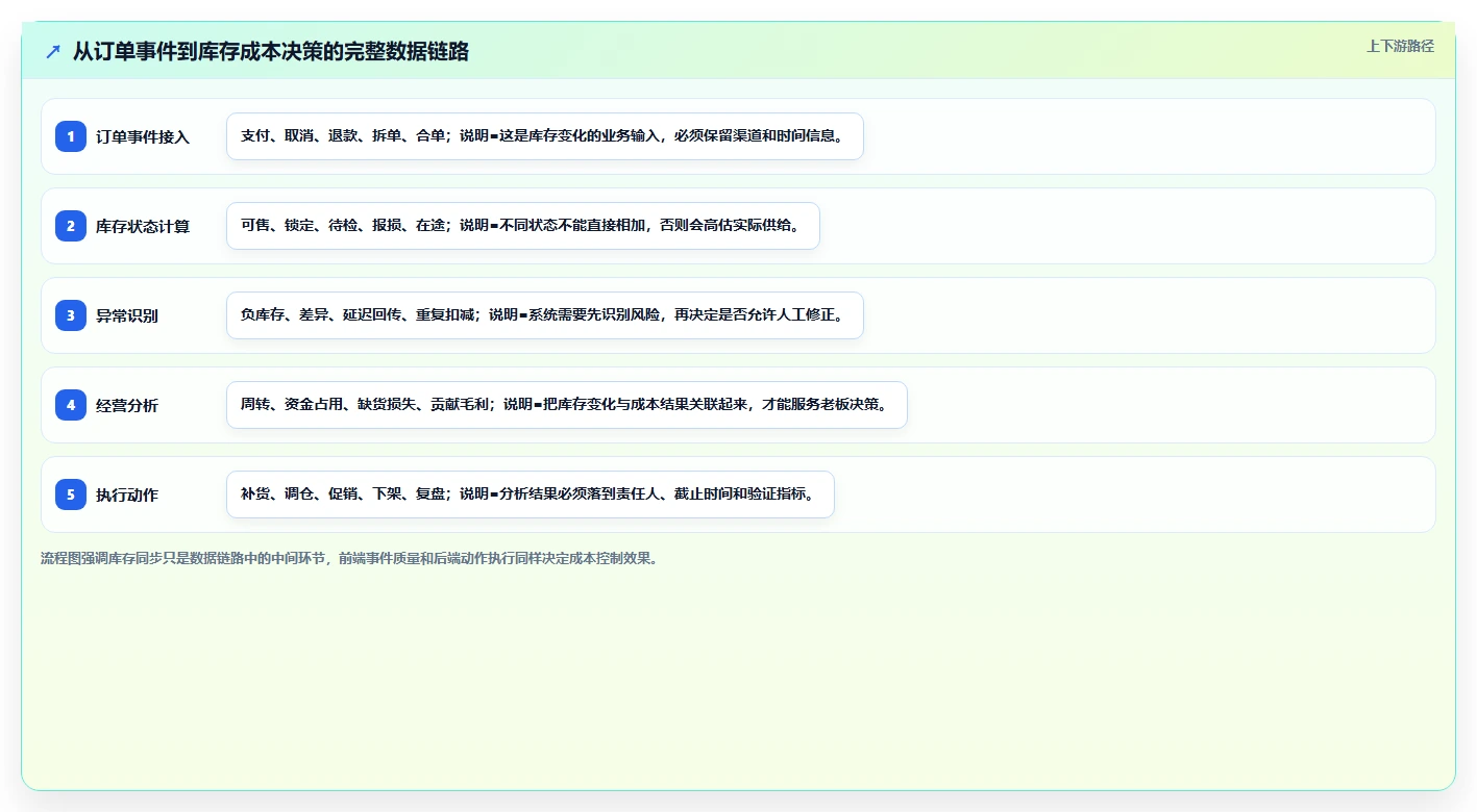电商辅助软件：运营助理老板关心什么：库存同步能否解决成本难控制