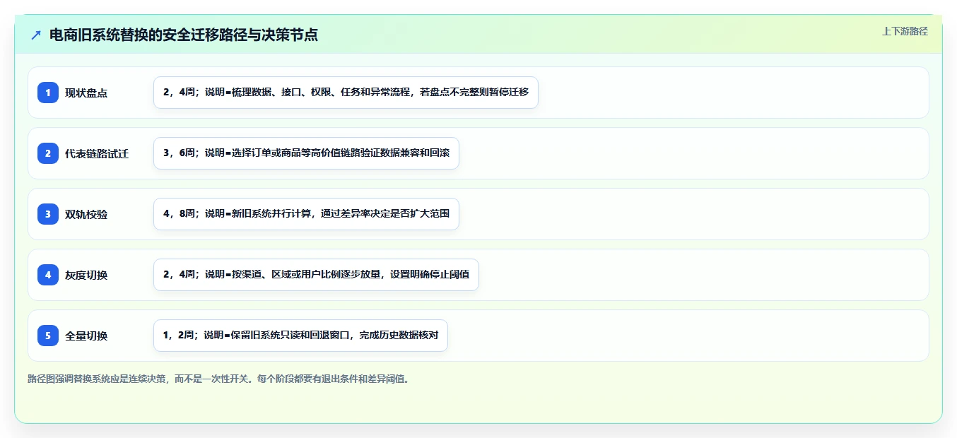 电商系统开发：电商企业团队版复盘：围绕技术选型提炼下一步动作