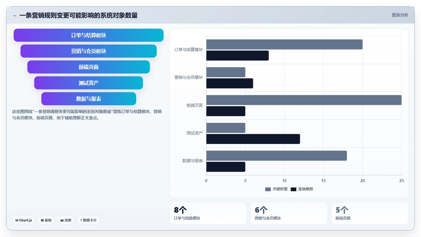 电商系统开发：产品经理精细化指南：从测试验收发现需求反复根因
