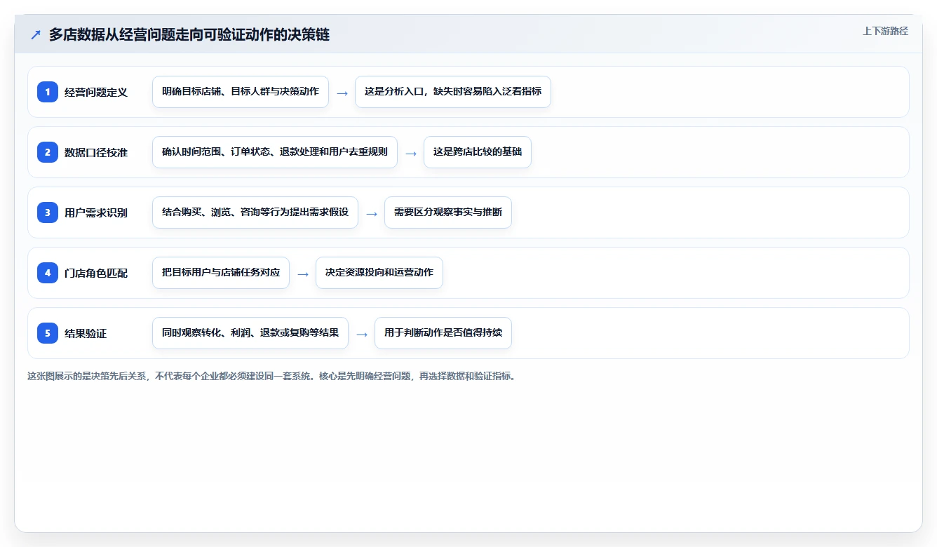 电商数据运营应用思路：围绕用户洞察拆解多店经营