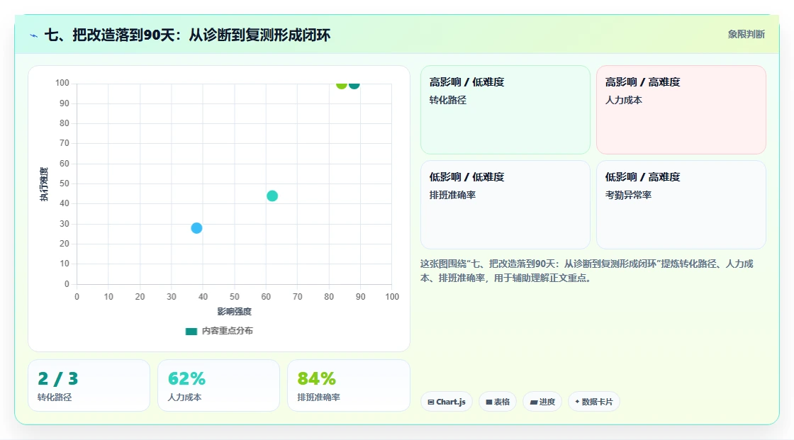七、把改造落到90天：从诊断到复测形成闭环