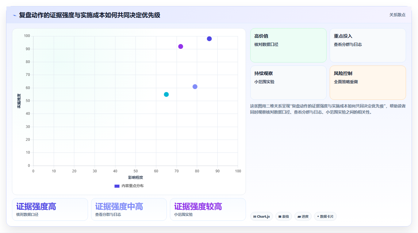 运营数据应用思路：围绕趋势分析拆解数据复盘