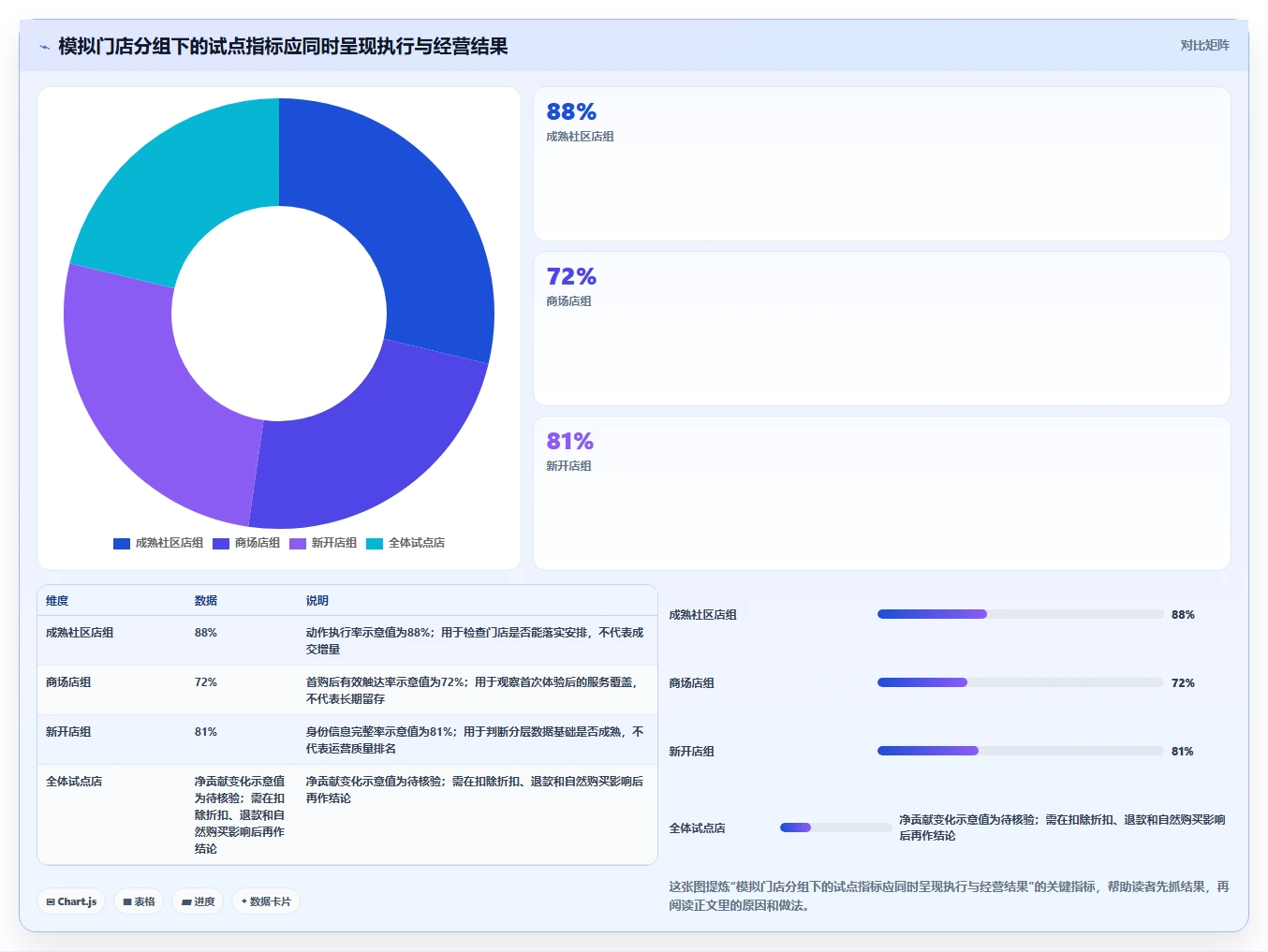 运营数据操作手册：用户分层对应的多店经营步骤