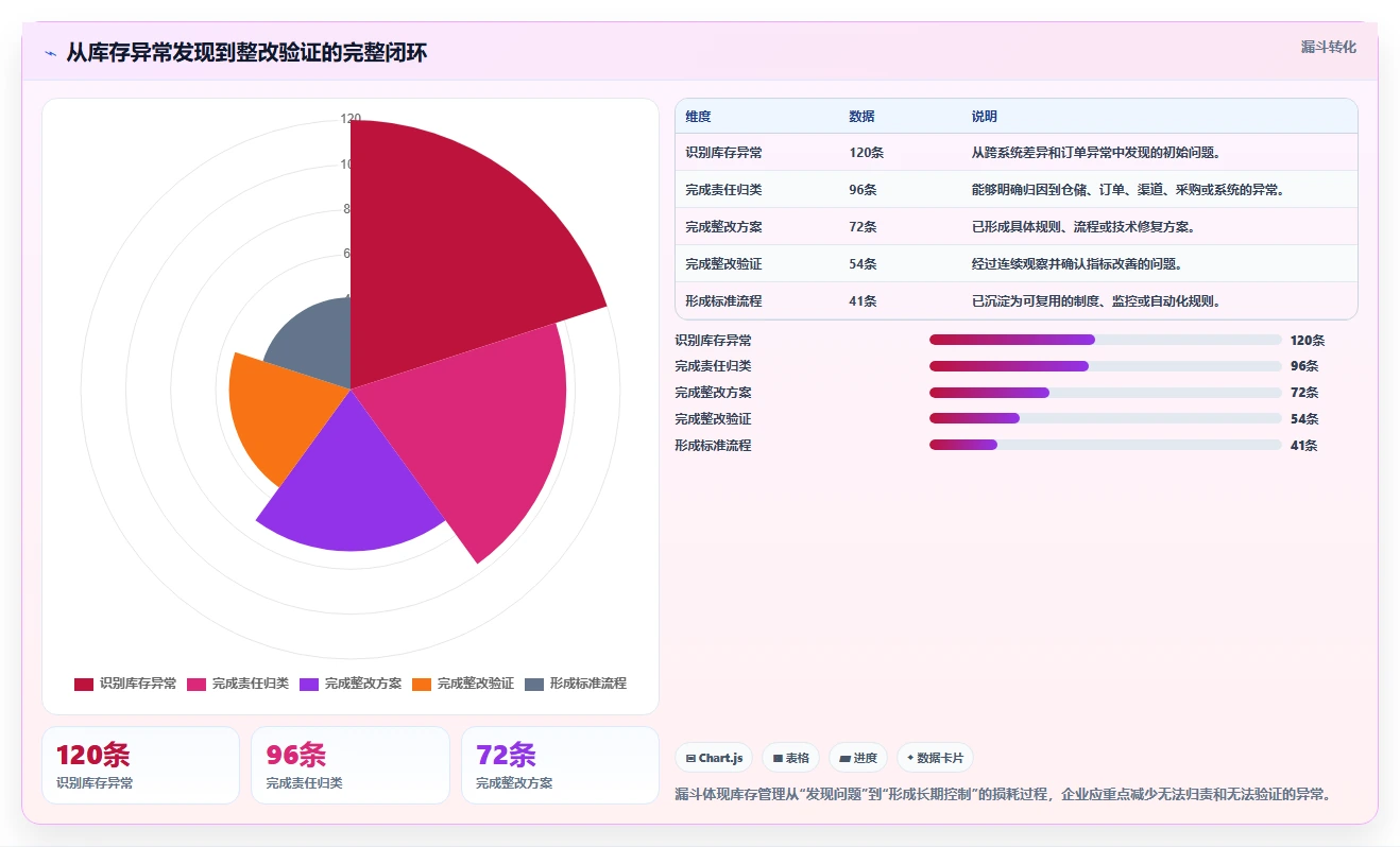 电商管理风险排查全解析:重点看懂库存协同