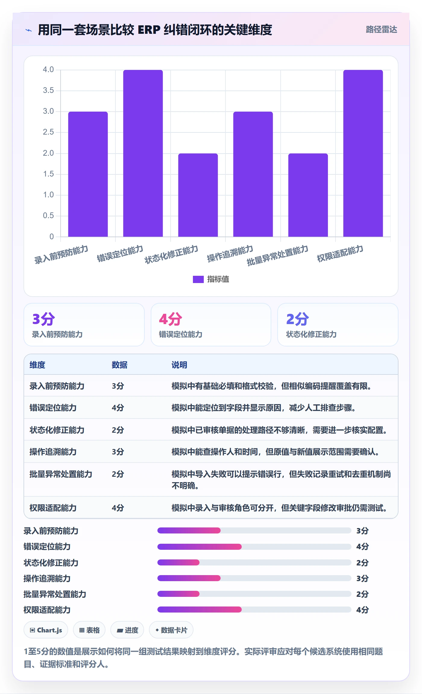 erp数据录入应用思路：围绕错误修正拆解选型方法