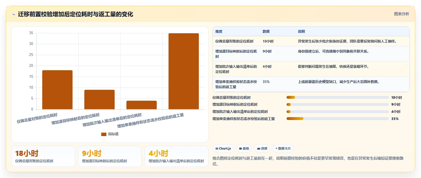 数据库存：产品技术团队实战复盘：数据迁移中历史难追溯的定位步骤