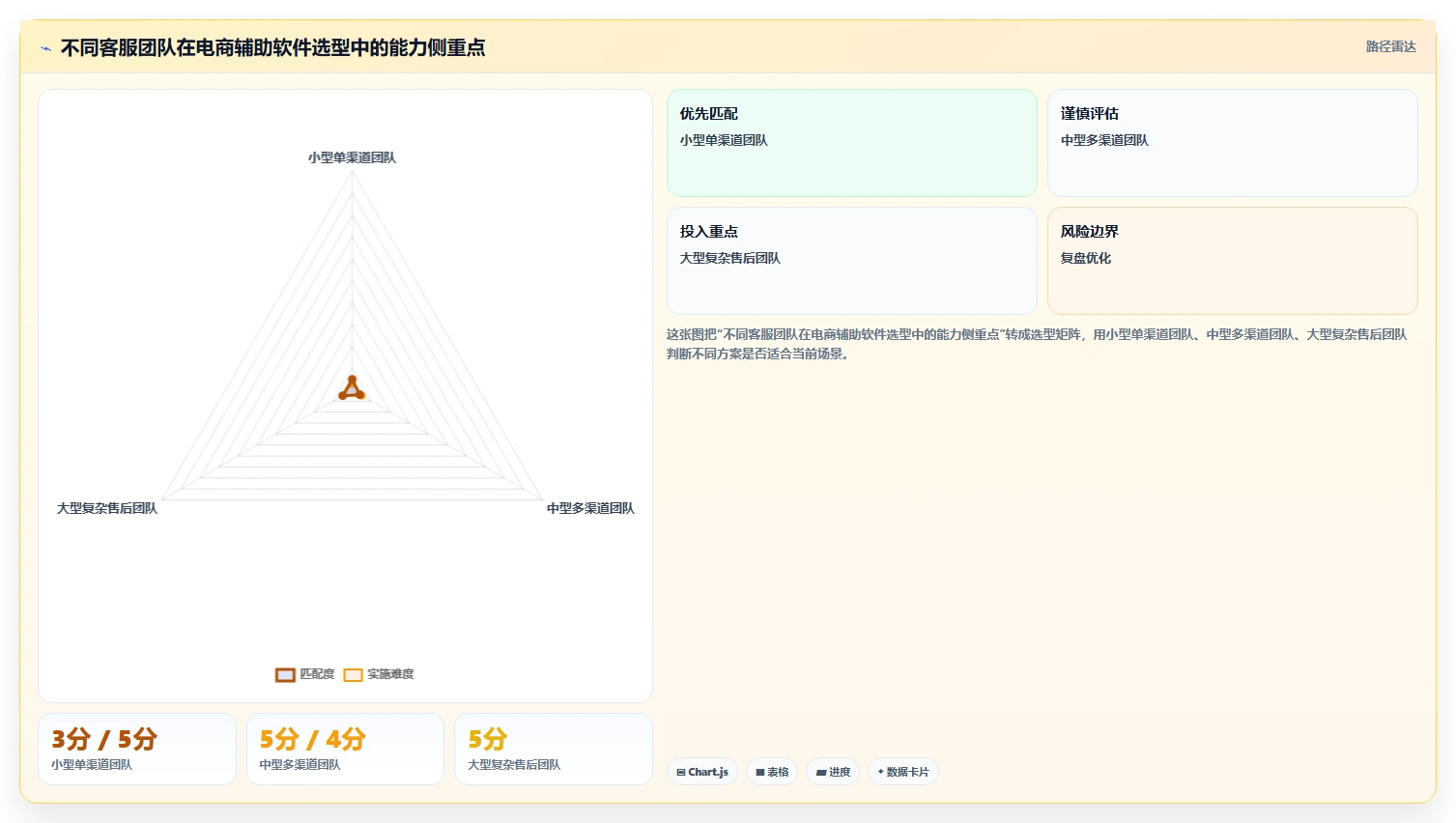 电商辅助软件：客服团队选型思路：数据复盘应重点评估团队协作