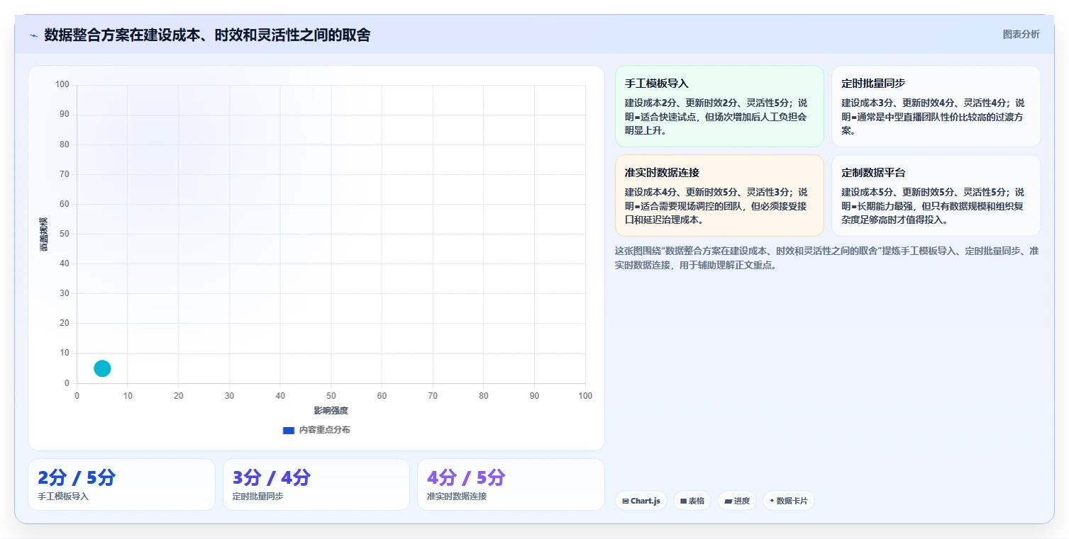 电商辅助软件：直播团队问题诊断：数据分析卡在数据散落怎么办