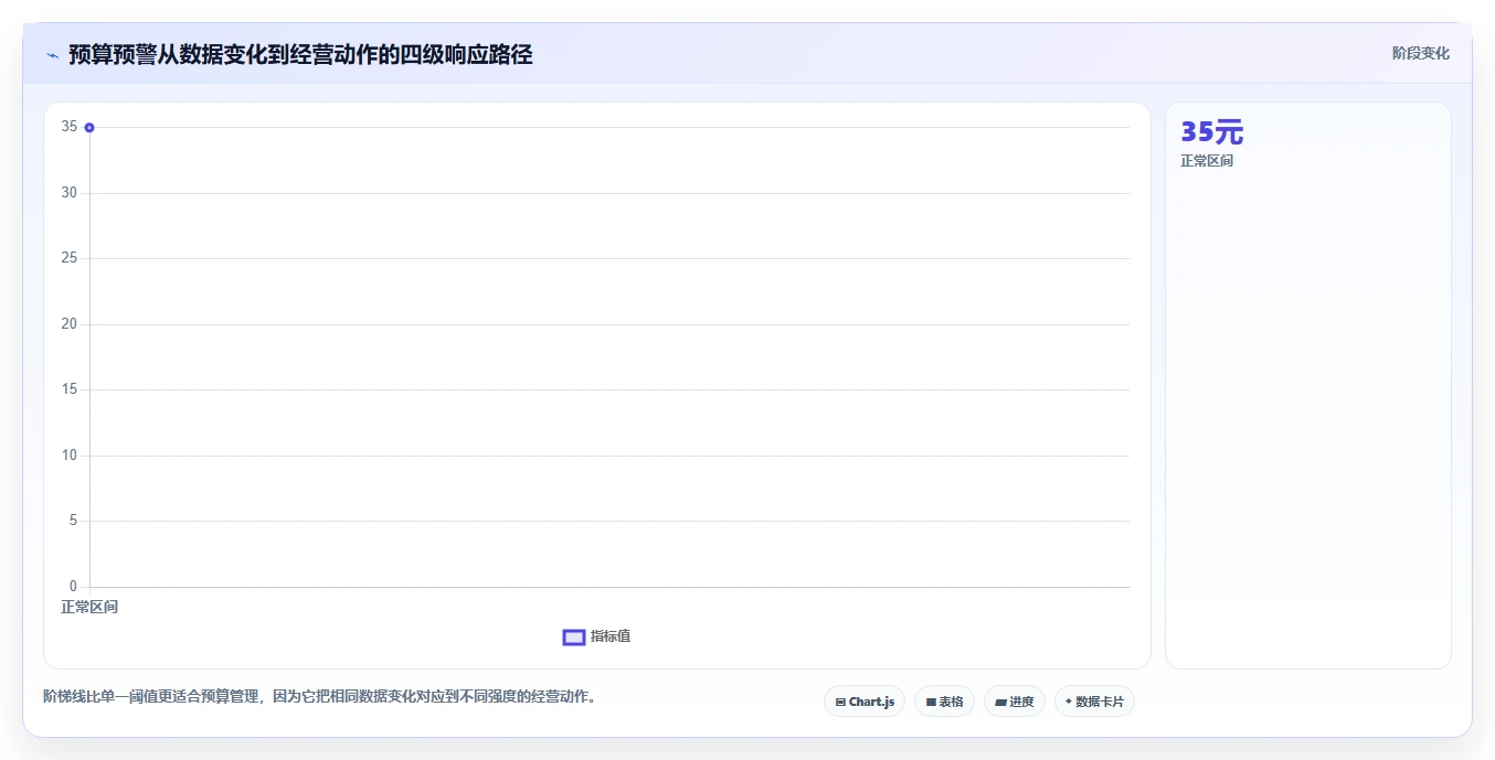 电商利润计算：经营负责人进阶教程：围绕平台费用建立优化预算分配闭环