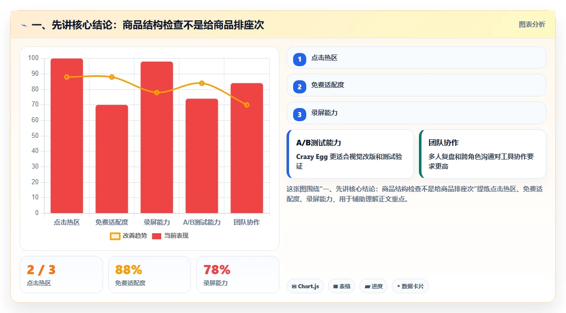 一、先讲核心结论：商品结构检查不是给商品排座次