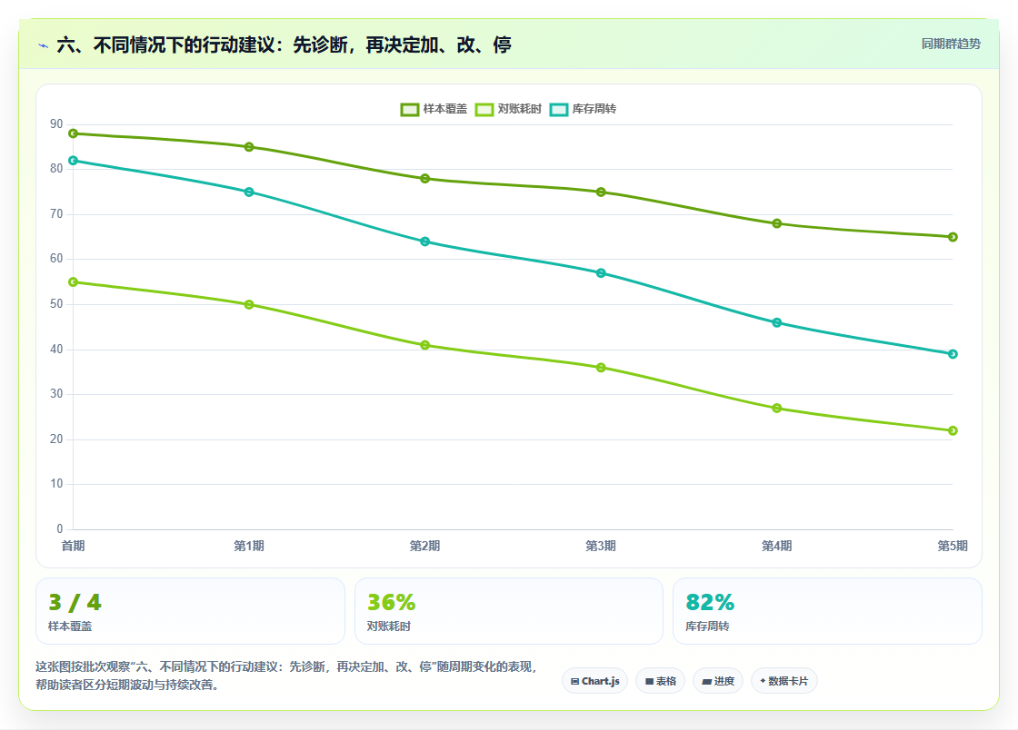 六、不同情况下的行动建议:先诊断,再决定加、改、停