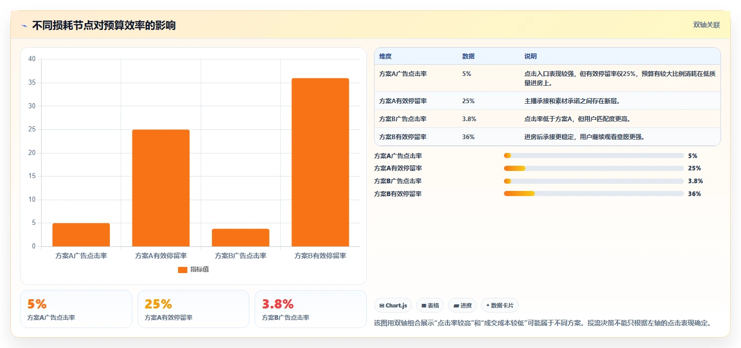 直播数据复盘：主播流程优化：投流测试怎样减少点击率低