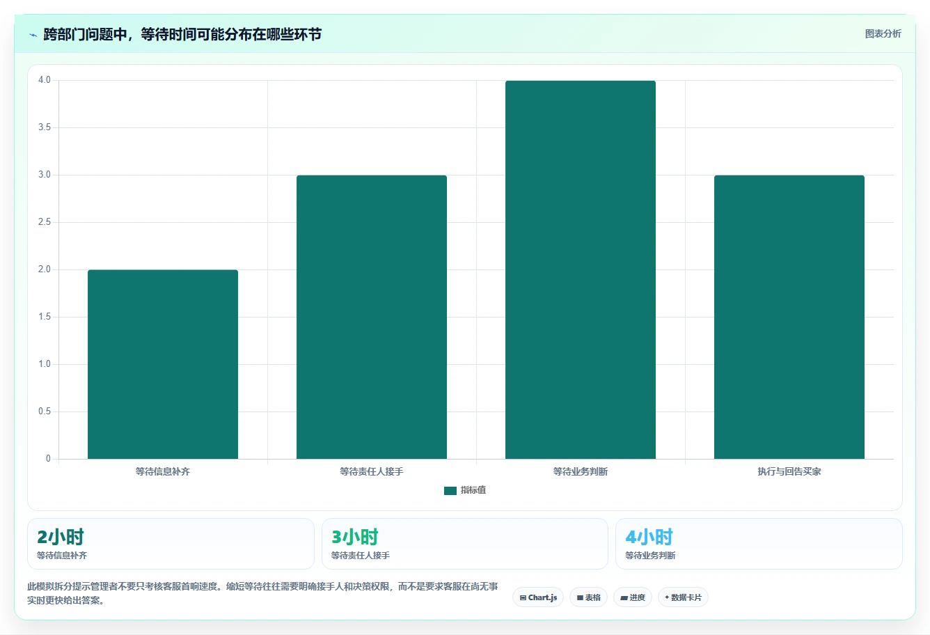 店铺运营包括哪些方面基础课：客服管理相关的团队协同一次讲透