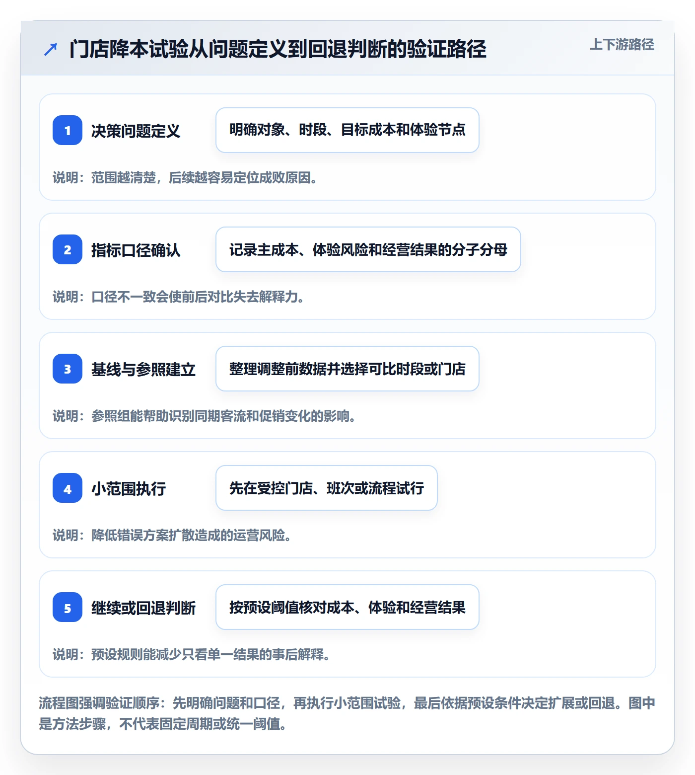 店铺运营管理数据方法：用客户体验支撑成本控制判断