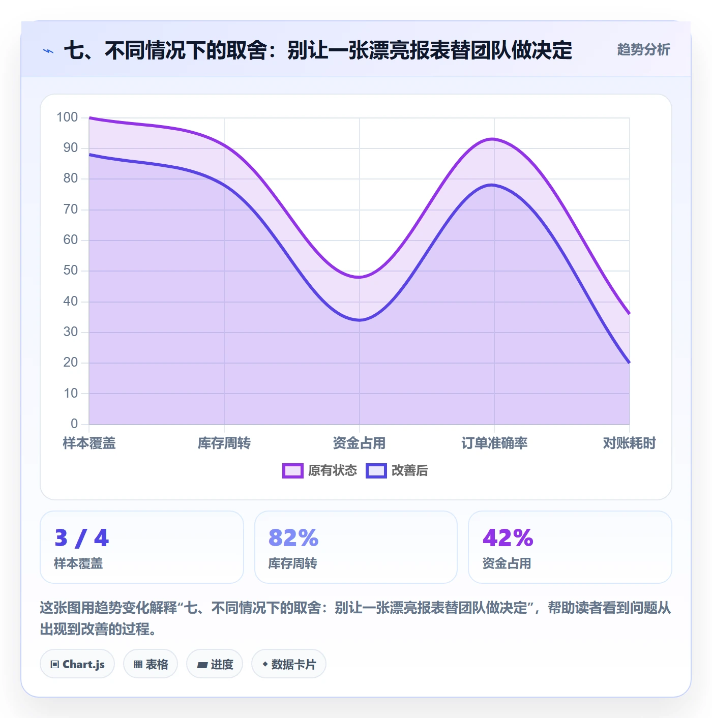 七、不同情况下的取舍：别让一张漂亮报表替团队做决定