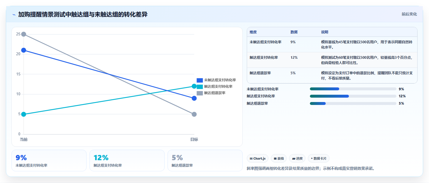 电商crm系统配置指南：自动营销需要哪些落地案例设置
