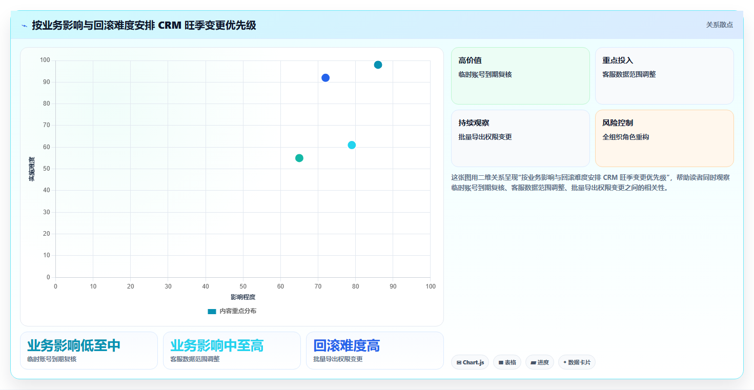 电商crm系统升级方案：用旺季准备改善权限合规