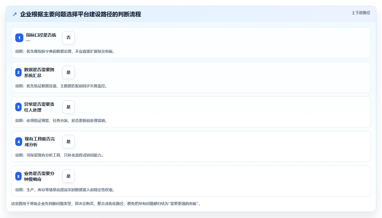 运营管理平台场景解析：数据看板中的选型方法怎么处理