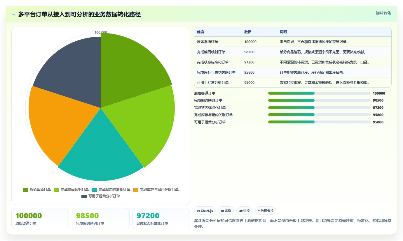 电商系统开发：供应链团队一页讲清：系统架构与明确项目边界的关系