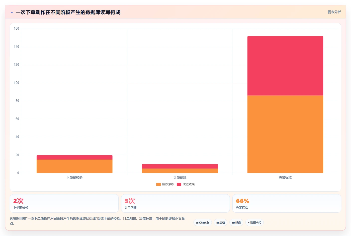 电商系统开发：产品经理管理方法：把数据库设计转化为保障高峰性能