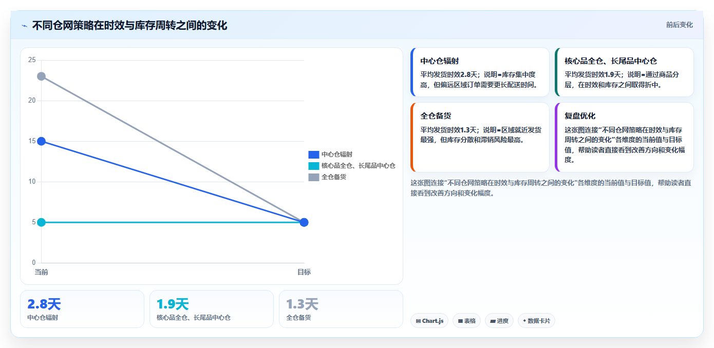 电商仓储管理:多仓企业操作手册:多仓协同中的多仓调拨怎么落地