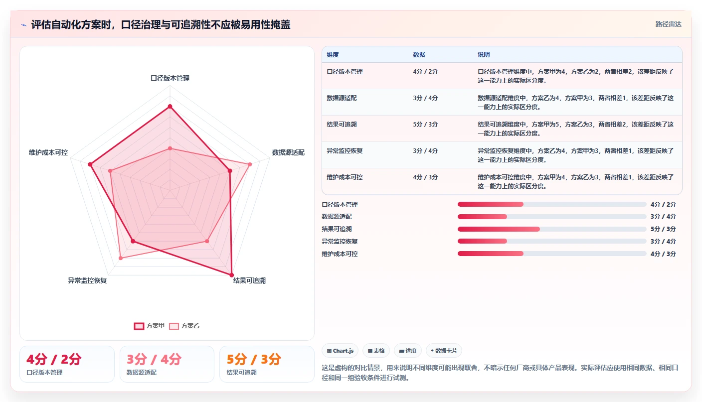 运营数据怎么选？指标口径相关的自动化方案判断标准