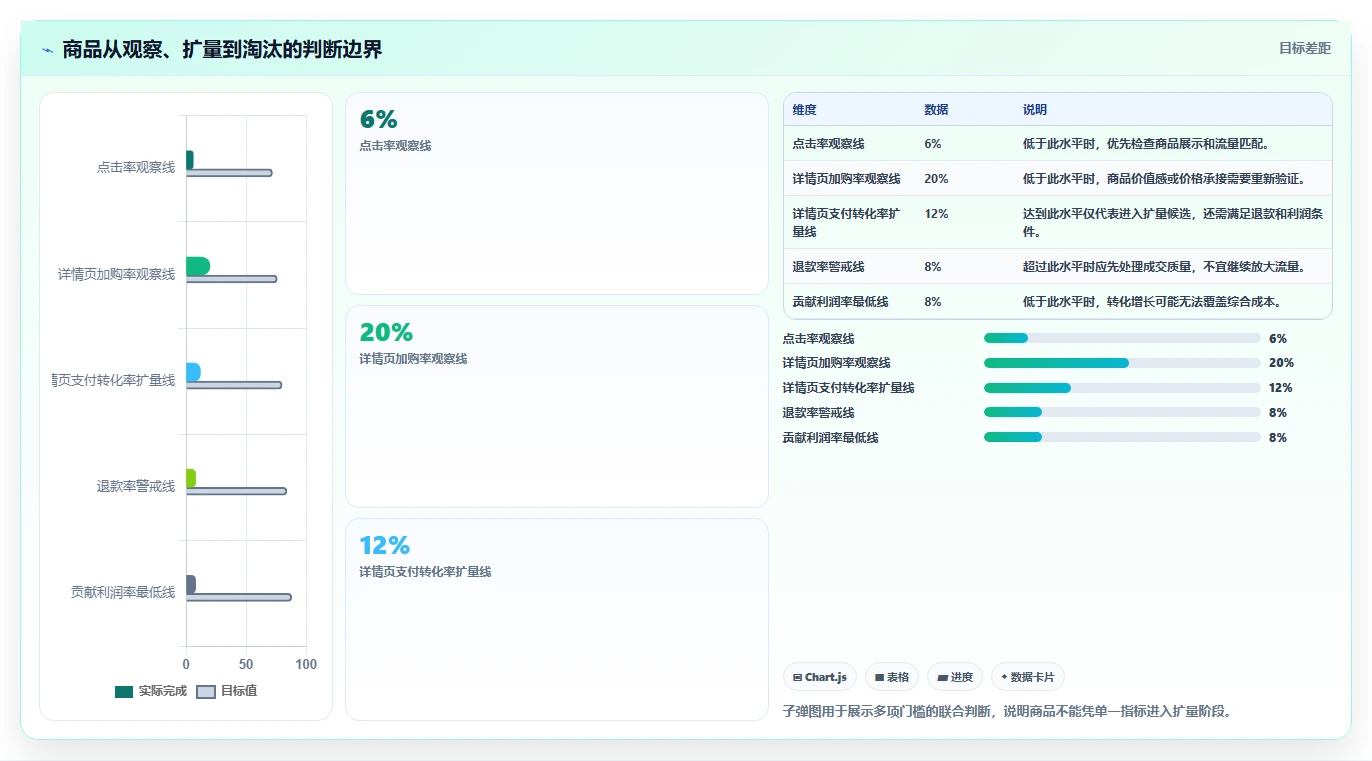 直播数据复盘：选品团队操作手册：竞品对标中的转化率怎么落地