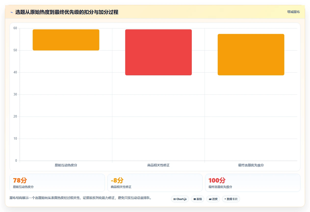 小红书数据分析：电商卖家效率攻略：用互动质量加快找到有效选题