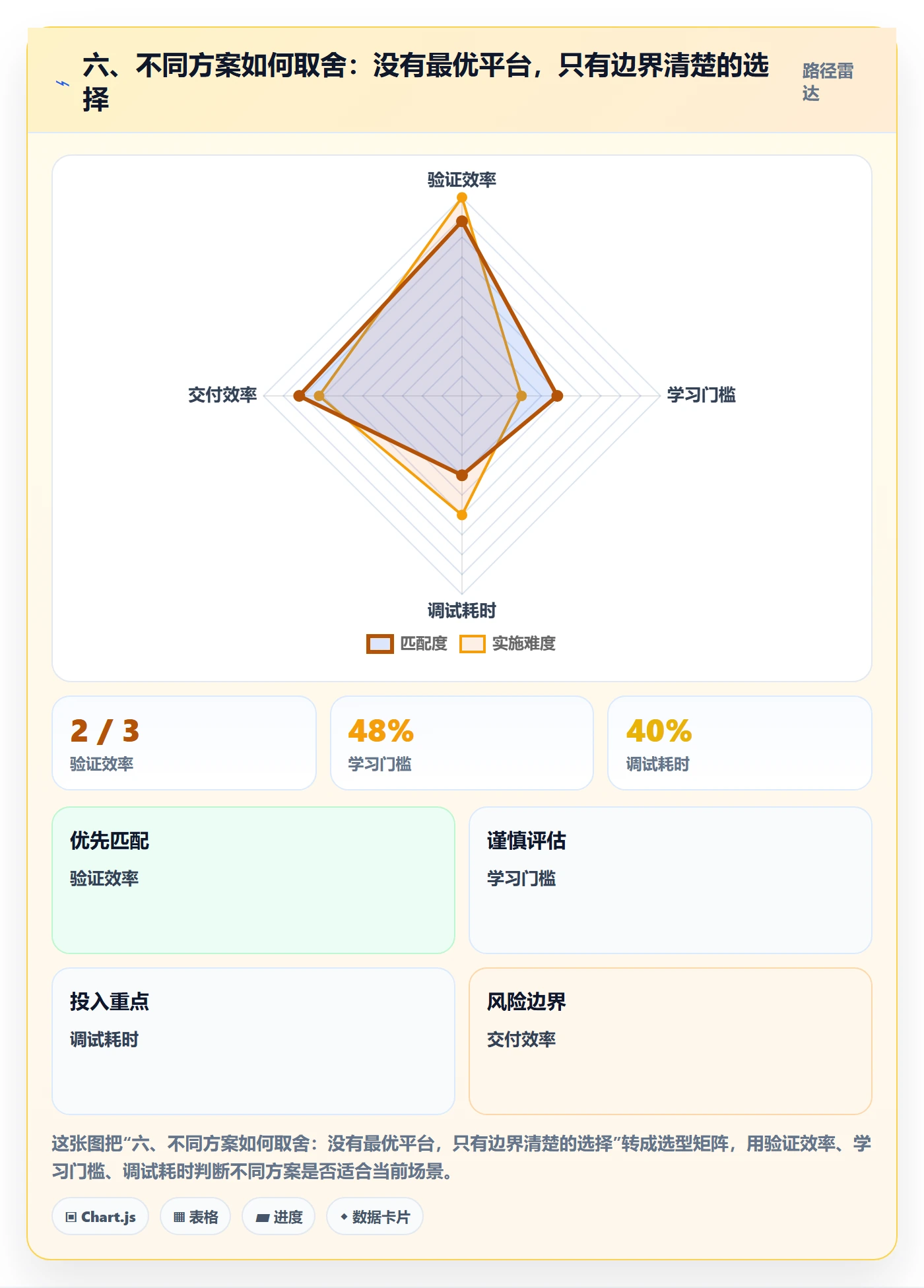 六、不同方案如何取舍：没有最优平台，只有边界清楚的选择