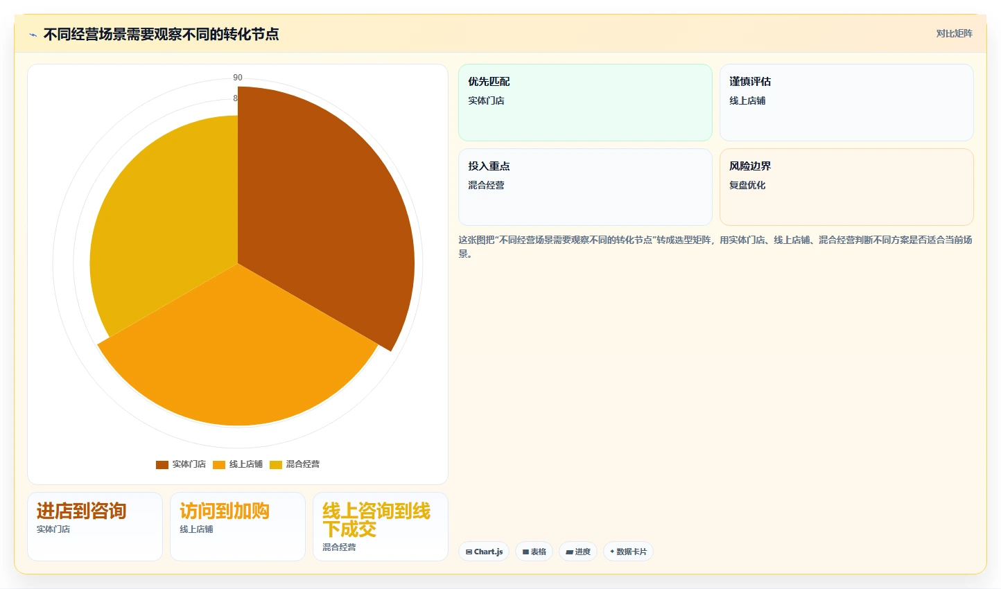如何运营好一个店铺怎么优化？先从转化优化的自动化方案入手