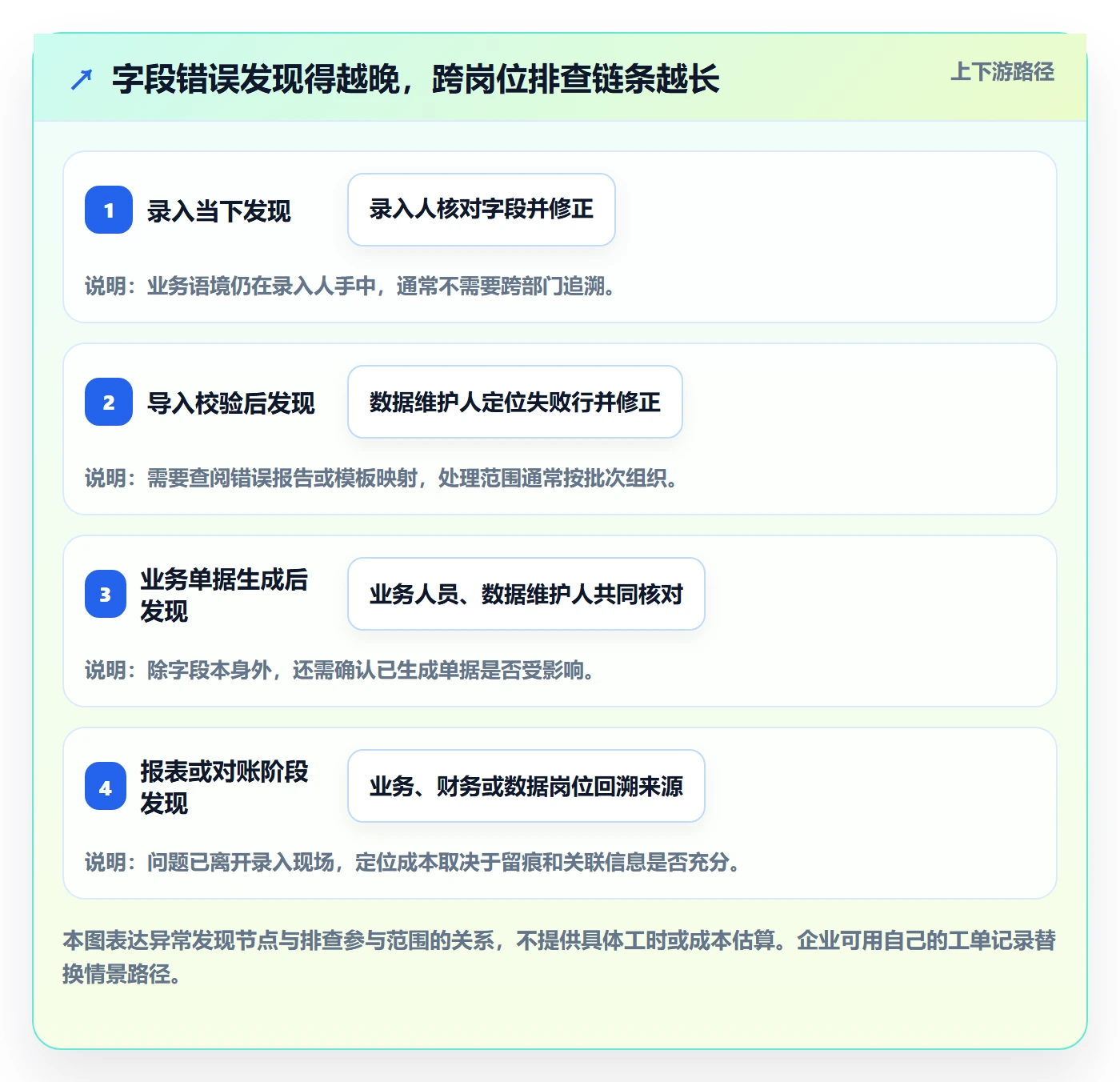 erp数据录入进阶课：围绕字段校验完善选型方法