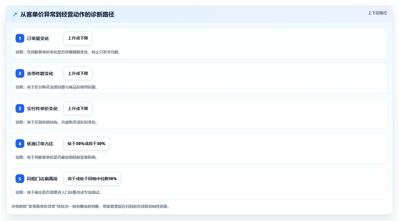 营业额分析：管理层问题诊断：客单价卡在门店难比较怎么办