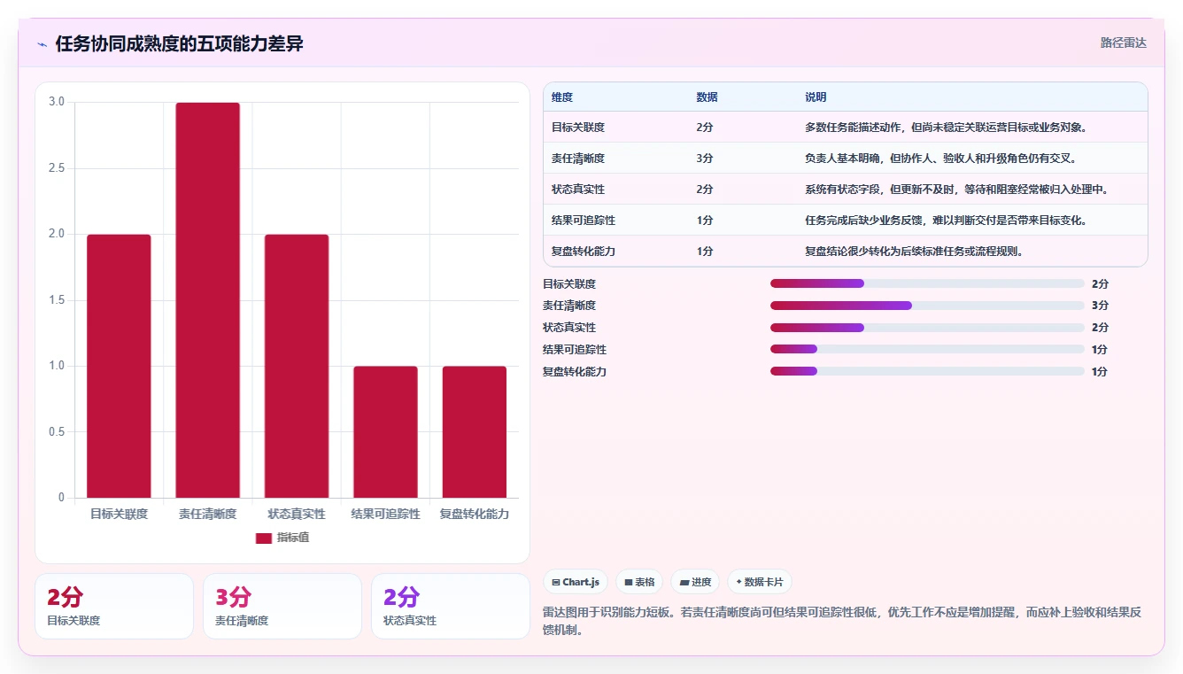 运营管理平台进阶课：围绕任务协同完善精细化运营