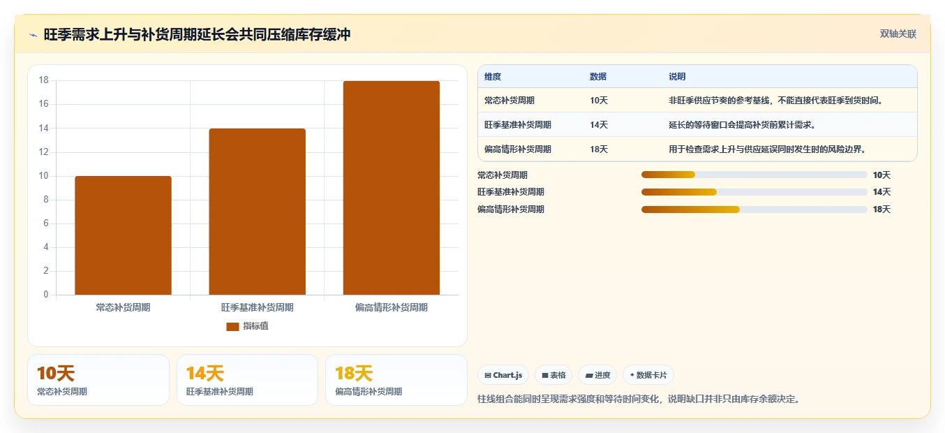 仓库安全库存管理怎么用？分级预警场景下的旺季准备拆解