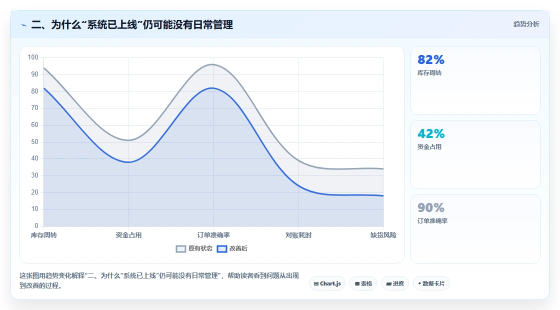 二、为什么“系统已上线”仍可能没有日常管理