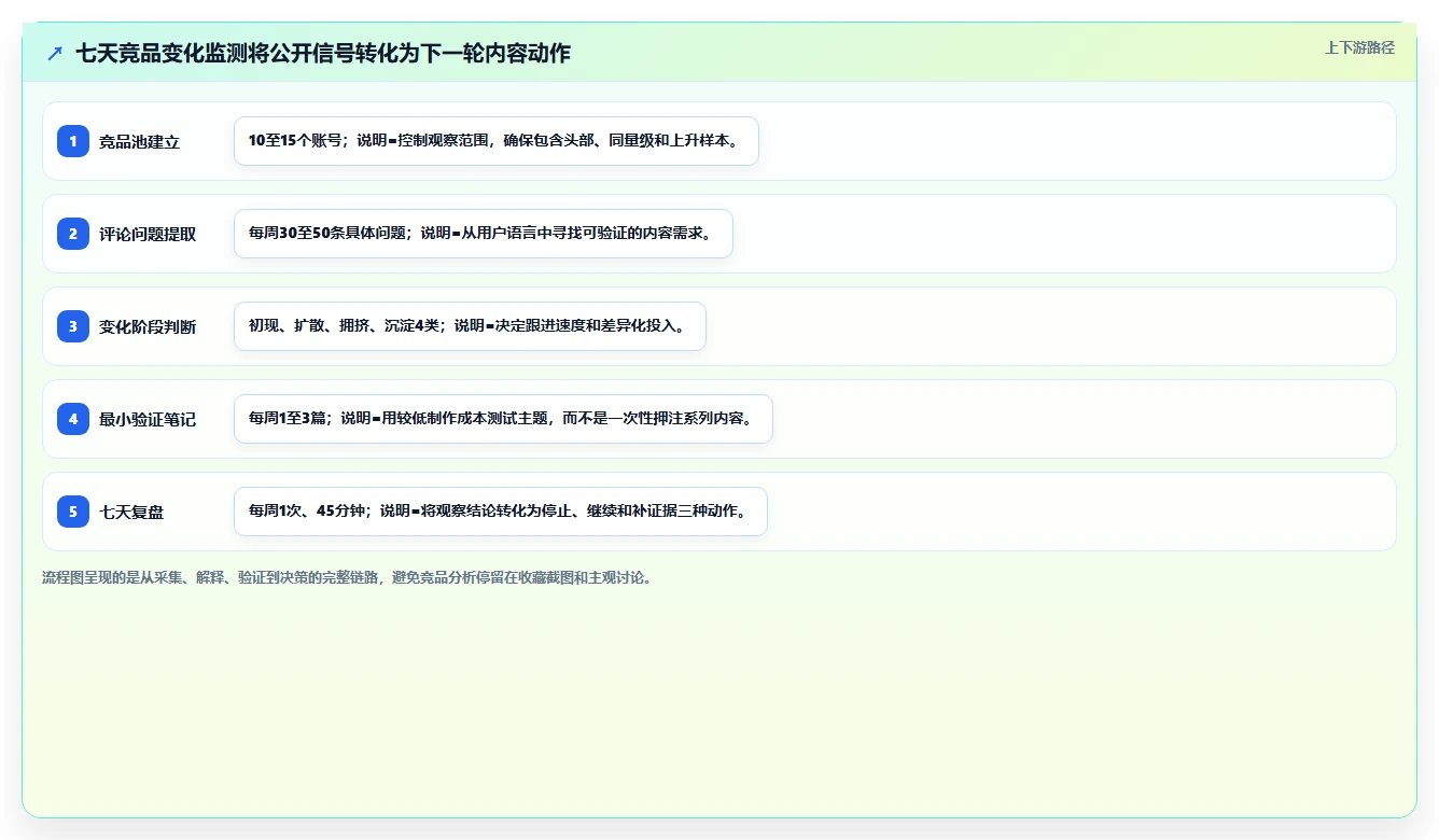 小红书数据分析：创业团队避坑指南：做笔记表现时别忽略竞品变化快