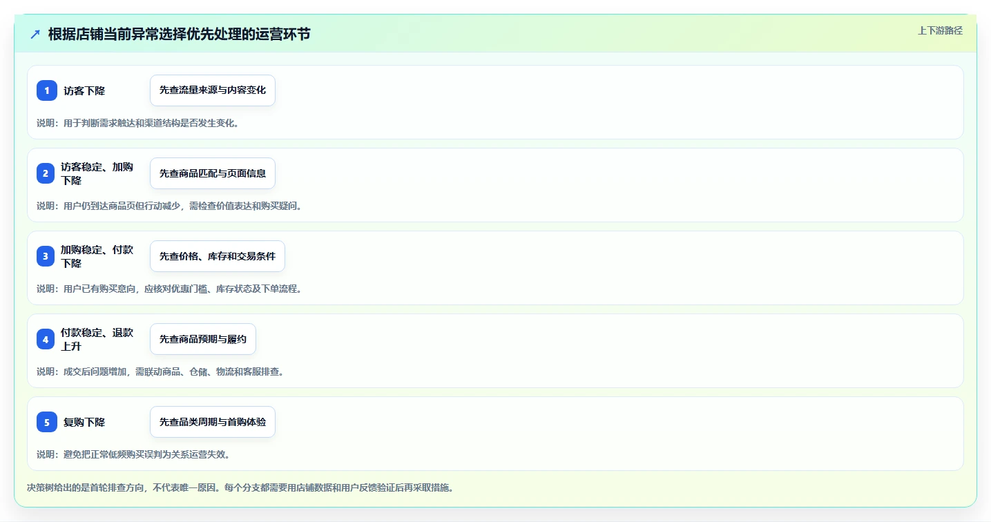 店铺运营包括哪些方面怎么管？以用户运营为核心的常见误区方案