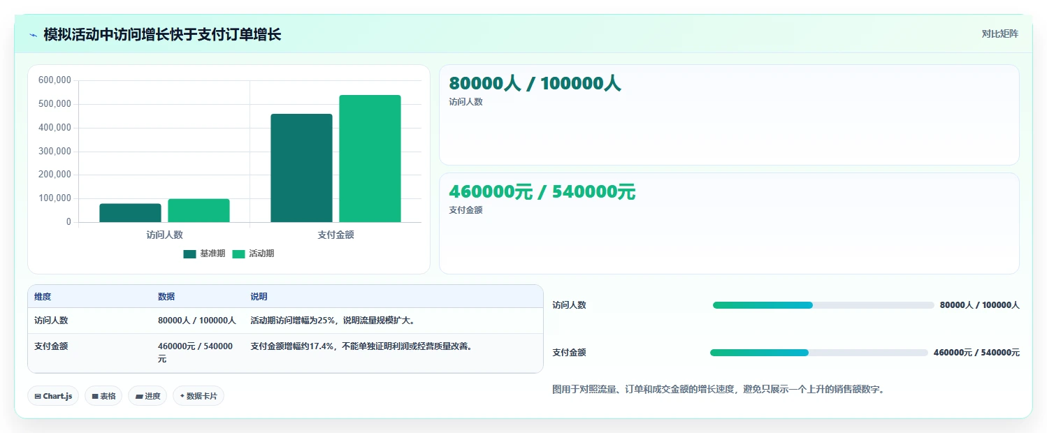 电商数据运营检查方法:通过活动评估评估入门指南质量
