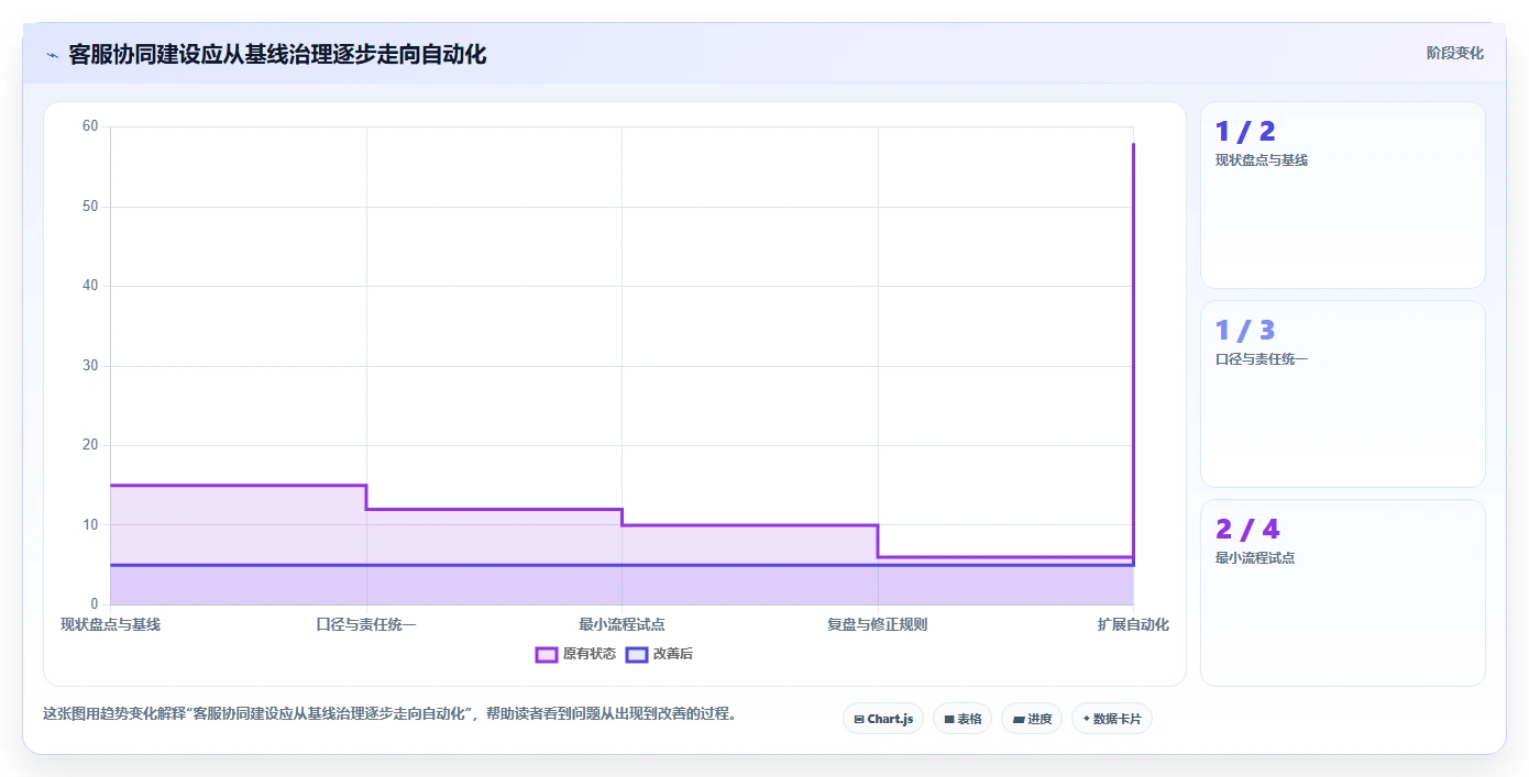 电商crm系统从0到1：客服协同的指标体系与操作要点
