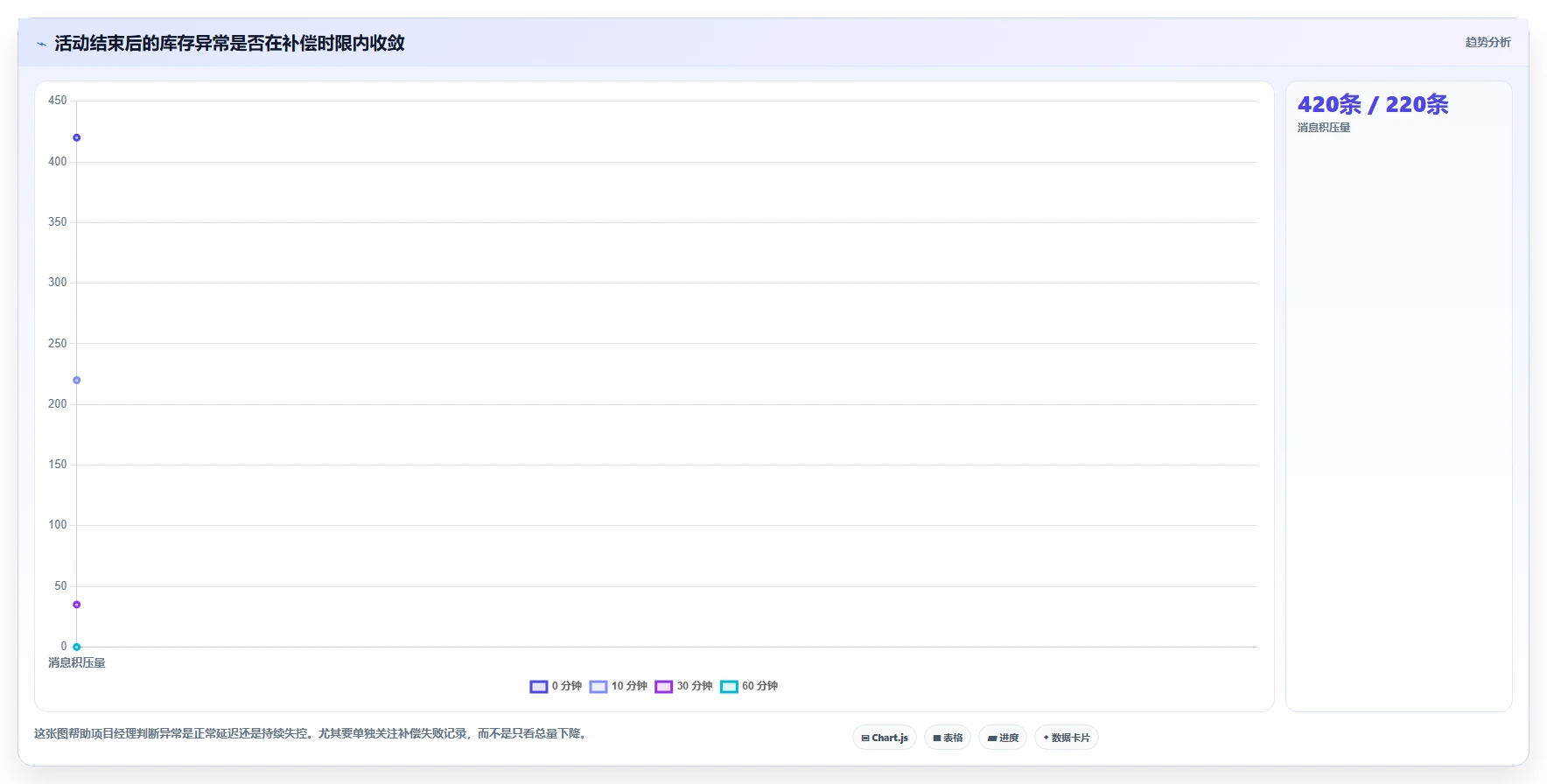 数据库存：项目经理核心指标：判断并发扣减是否正在缓解库存超卖