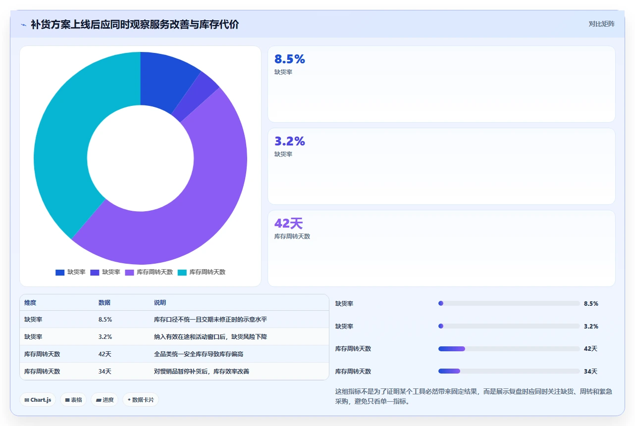 电商库存方案设计：补货计划场景的实操教程怎么做
