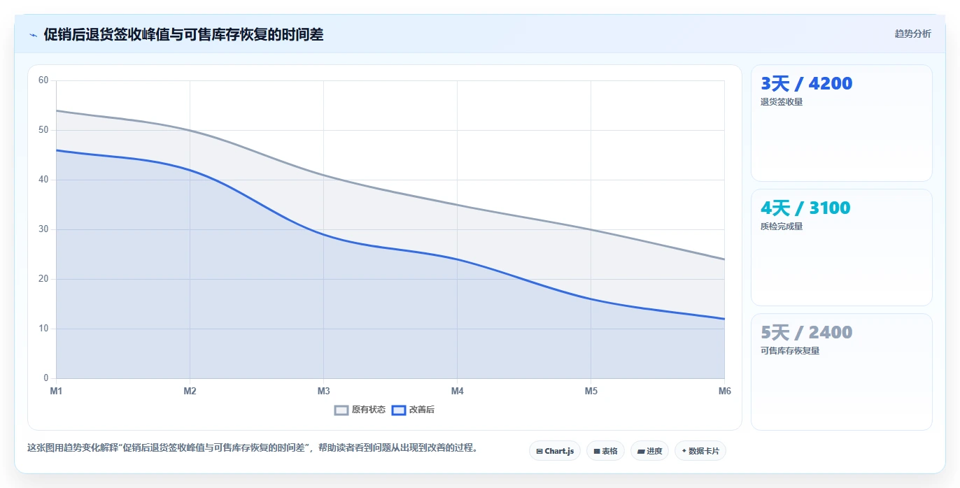 电商仓储管理：财务人员复盘框架：退货处理如何定位缺货频发