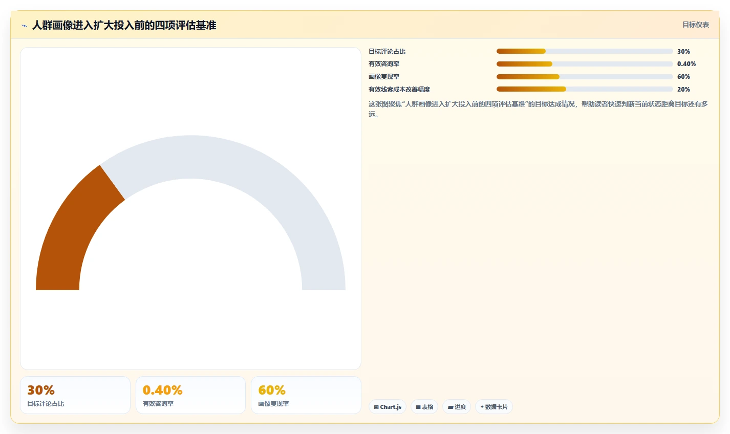 小红书数据分析：市场经理增长版方案：人群画像的目标、动作与检查点