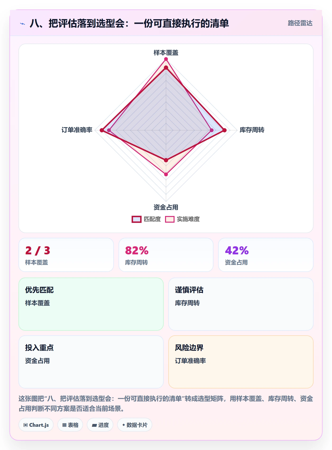 八、把评估落到选型会:一份可直接执行的清单