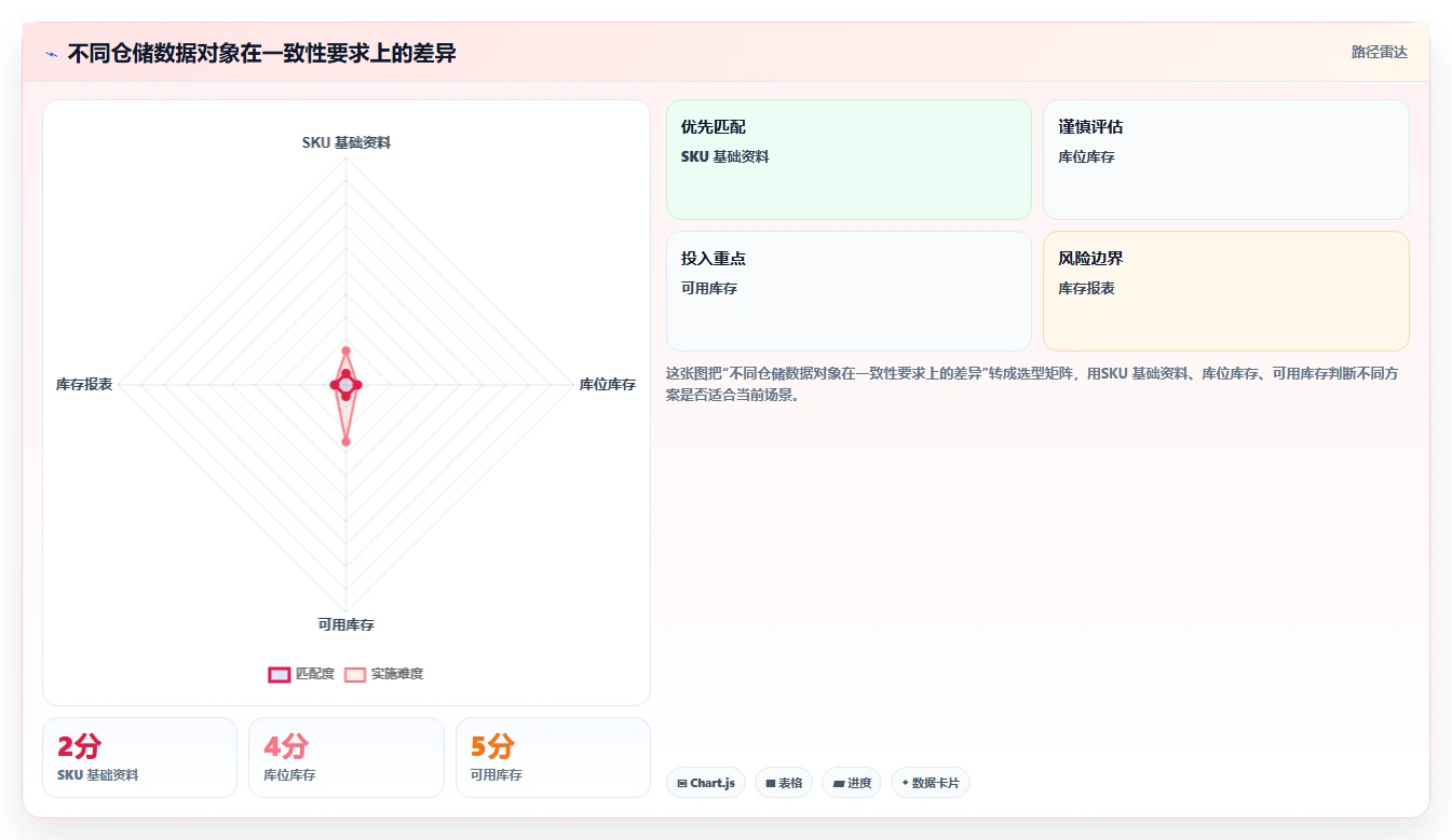 数据库存：仓储系统团队操作手册：表结构设计中的缓存同步怎么落地