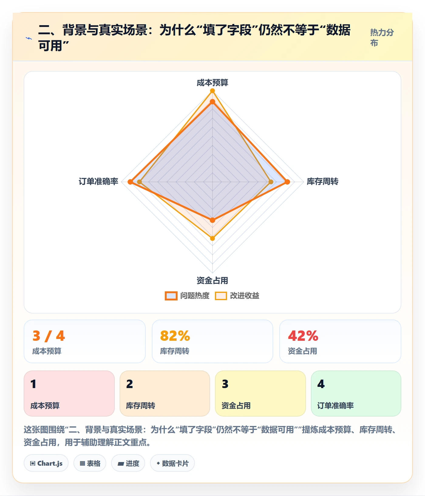 二、背景与真实场景：为什么“填了字段”仍然不等于“数据可用”