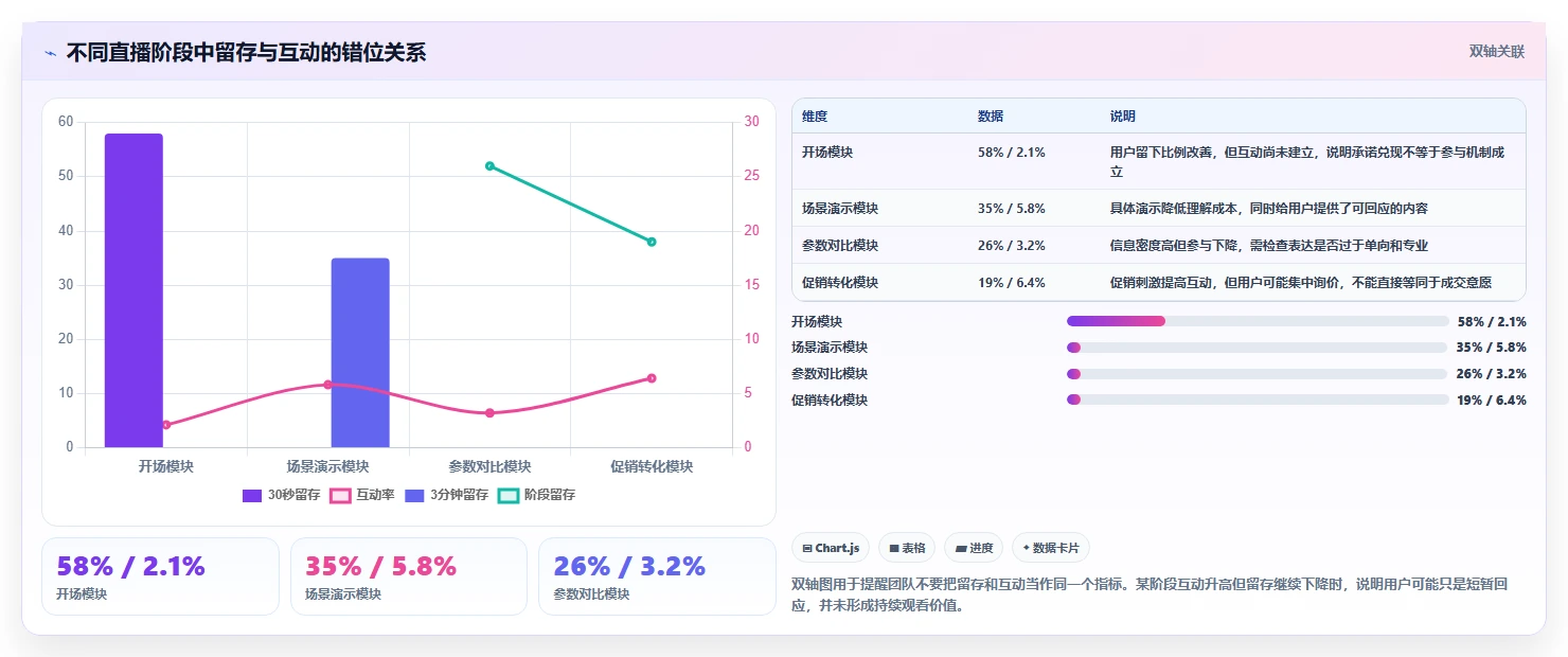 直播数据复盘：主播落地路线图：从主播评估走向提升用户停留