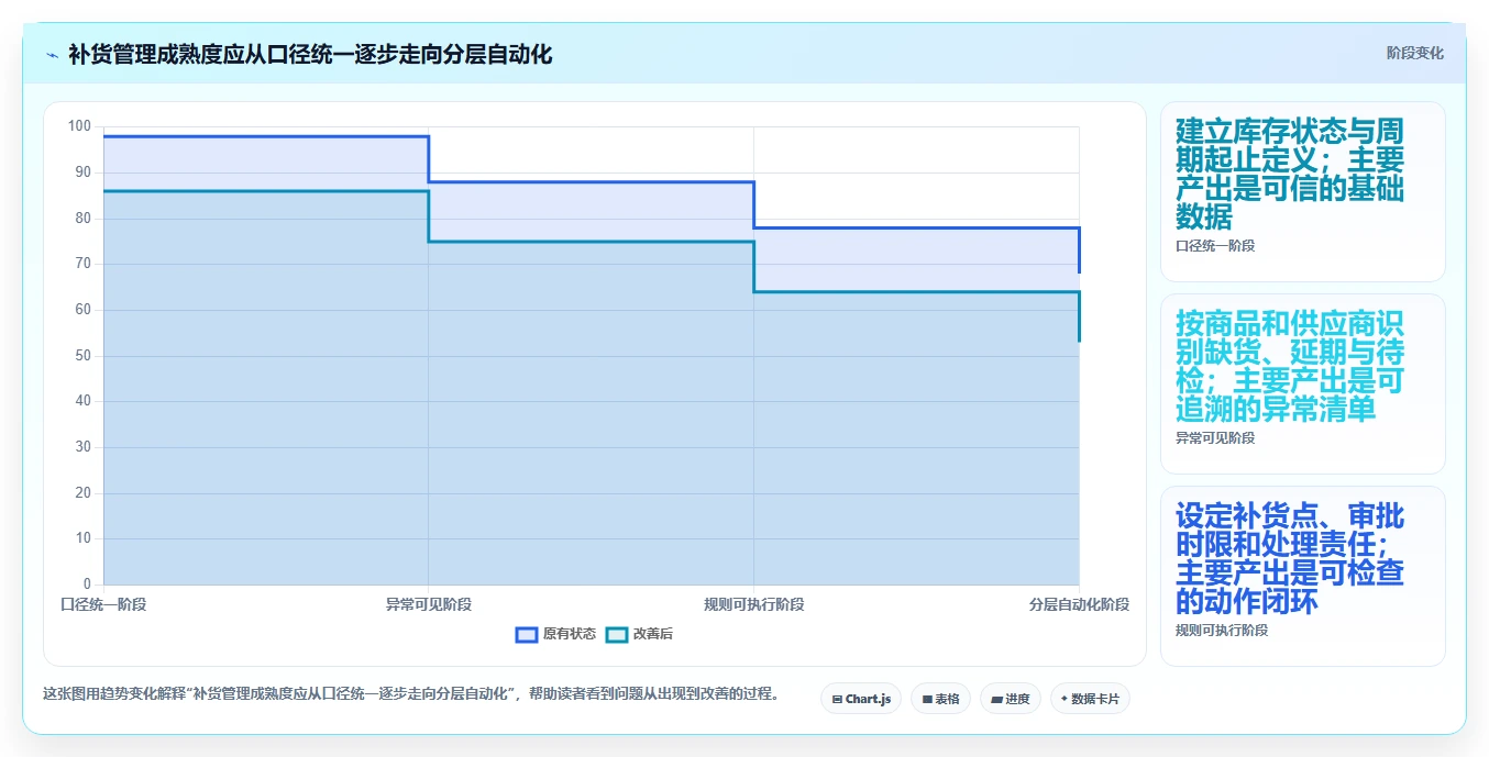 仓库安全库存管理工作指南：用流程设计解决采购周期问题