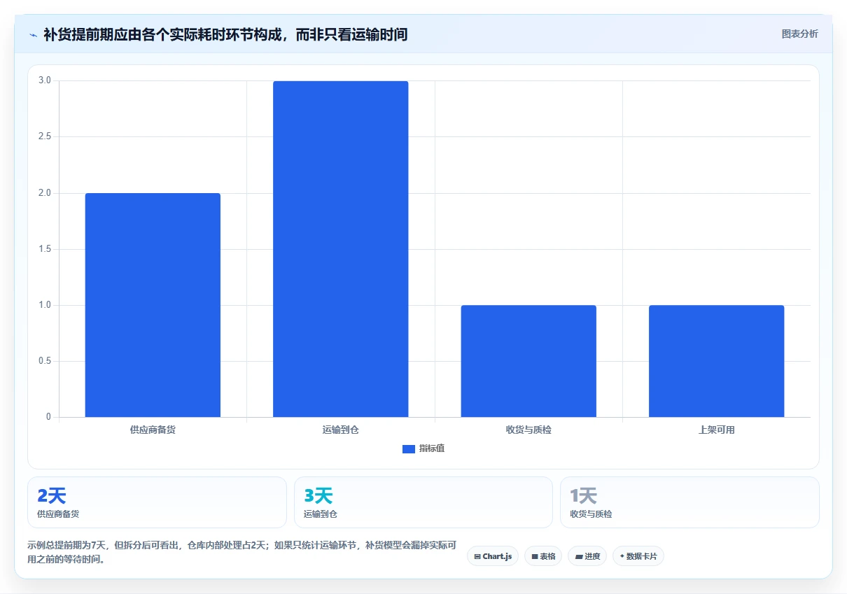 仓库安全库存管理应用思路：围绕补货点设置拆解自动化方案