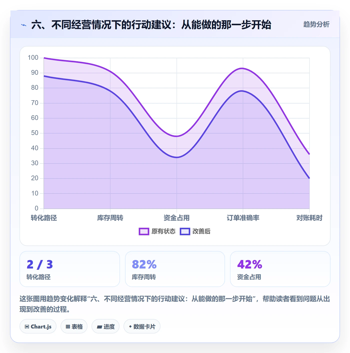 六、不同经营情况下的行动建议：从能做的那一步开始